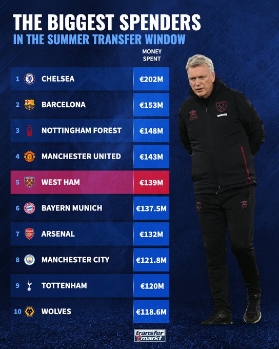 ယခုနွေရာသီ ငွေကြေးသုံးစွဲမှုအများဆုံး(၁၀)သင်း၌ အင်္ဂလန်ကလပ် (၈)သင်းပါဝင