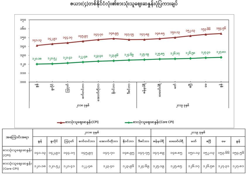 (အပေါ်ပုံ) တစ်နိုင်ငံလုံး၏ စားသုံးသူစျေးဆနှုန်းပုံပြကား။ (ဓာတ်ပုံ-ဗဟိုစာရင်းအင်းအဖွဲ့) (အောက်ပုံ) ၂၀၁၈ ခုနှစ်နှင့် ၂၀၁၉ ခုနှစ် ဖြစ်ပေါ်ခဲ့သည့် စားသုံးသူစျေဆနှုန်းကို နှိုင်းယှဉ်ထားသည့် ပုံပြကားချပ်။ (ဓာတ်ပုံ-ဗဟိုစာရင်းအင်းအဖွဲ့)