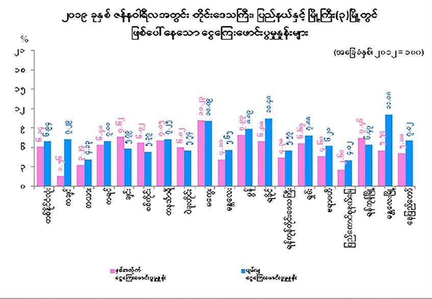 ဇန်နဝါရီလအတွင်း ပြည်နယ်နှင့် တိုင်းဒေသကြီးအချို့တွင် ဖြစ်ပေါ်နေသော ငွေကြေးဖောင်းပွမှုနှုန်းများကို ဖော်ပြထားစဉ် (Source : စီမံကိန်းနှင့် ဘဏ္ဍာရေးဝန်ကြီးဌာန)