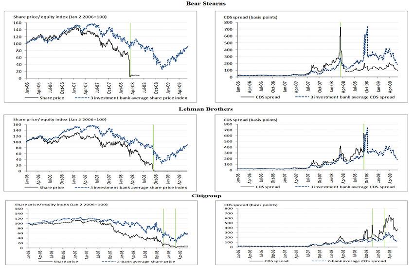 ပုံ-၅။ ဘဏ်ကြီး (၃) ဘဏ်၏ Share Price and CDS Speread ညွှန်ကိန်းများ 