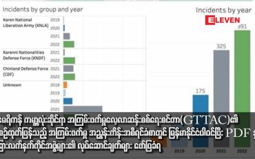 Embedded thumbnail for အမေရိကန် ကမ္ဘာ့လုံးဆိုင်ရာ အကြမ်းဖက်မှုလေ့လာဆန်းစစ်ရေးစင်တာ(GTTAC)၏ နှစ်စဉ်ထုတ်ပြန်သည့် အကြမ်းဖက်မှု အညွှန်းကိန်းအစီရင်ခံစာတွင် မြန်မာနိုင်ငံပါဝင်ပြီး PDF နှင့် အခြားလက်နက်ကိုင်အဖွဲ့များ၏ လုပ်ဆောင်ချက်များ ဖော်ပြခံရ