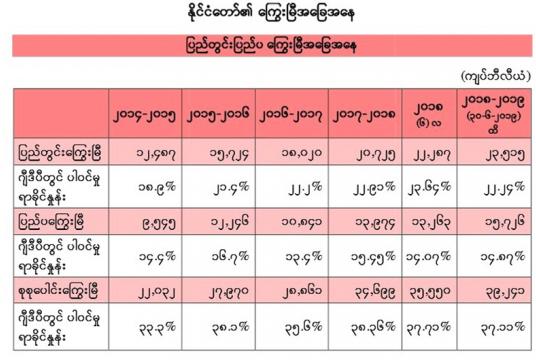 ၂၀၁၉ ခုနှစ် ဇွန် ၃၀ ရက်အထိ တင်ရှိနေသည့် မြန်မာနိုင်ငံ၏ ပြည်တွင်းပြည်ပကြွေးမြီအခြေအနေအပေါ် Citizens Budget တွင် ဖော်ပြထားမှုကို တွေ့ရစဉ်