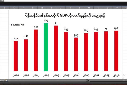 မြန်မာနိုင်ငံ၏နှစ်အလိုက် GDP တိုးတက်မှုနှုန်းကို တွေ့ရစဉ်
