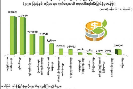၂၀၂၀ ပြည့်နှစ် ဧပြီလကုန်အထိ ကဏ္ဍအလိုက် နိုင်ငံခြားရင်းနှီးမြှုပ်နှံမှုအခြေအနေကို တွေ့ရစဉ်