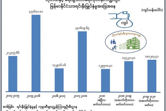 ဟိုတယ်နှင့် ခရီးသွားရေးလုပ်ငန်း ကဏ္ဍတွင် ငါးနှစ်အတွင်း မြန်မာနိုင်ငံသားများ၏ ရင်းနှီးမြှုပ်နှံမှု အခြေအနေ
