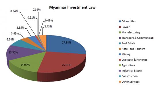  မြန်မာနိုင်ငံအတွင်း ကဏ္ဍအလိုက် မြှုပ်နှံထားသည့် နိုင်ငံခြားရင်းနှီးမြှုပ်နှံမှုအခြေအနေကို တွေ့ရစဉ်  ဓာတ်ပုံ MIC