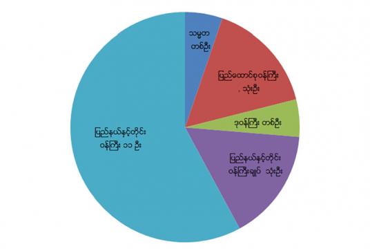 NLD အစိုးရသက်တမ်း သုံးနှစ်ကျော်အတွင်း နုတ်ထွက်၊ အနားယူခဲ့သည့် အစိုးရအဖွဲ့စာရင်း