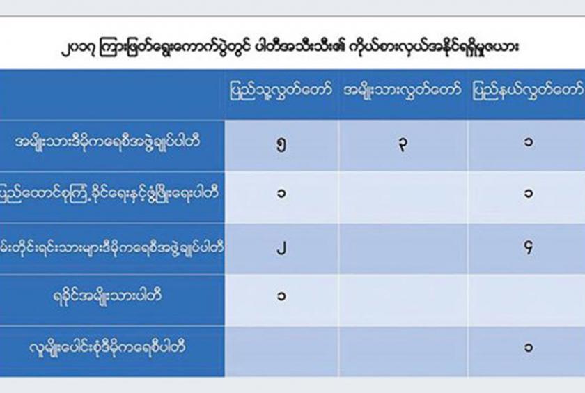 ၂၀၁၇ ကြားဖြတ်ရွေးကောက်ပွဲအပြီး ပါတီအသီးသီးမှကိုယ်စားလှယ်လောင်းများ အနိုင်ရရှိမှုဇယား