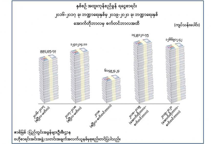 နှစ်စဉ်အထူးကုန်စည်ခွန်ရငွေ အခြေအနေကို တွေ့ရစဉ် (ဓာတ်ပုံ-ဗဟိုစာရင်းအင်းအဖွဲ့)