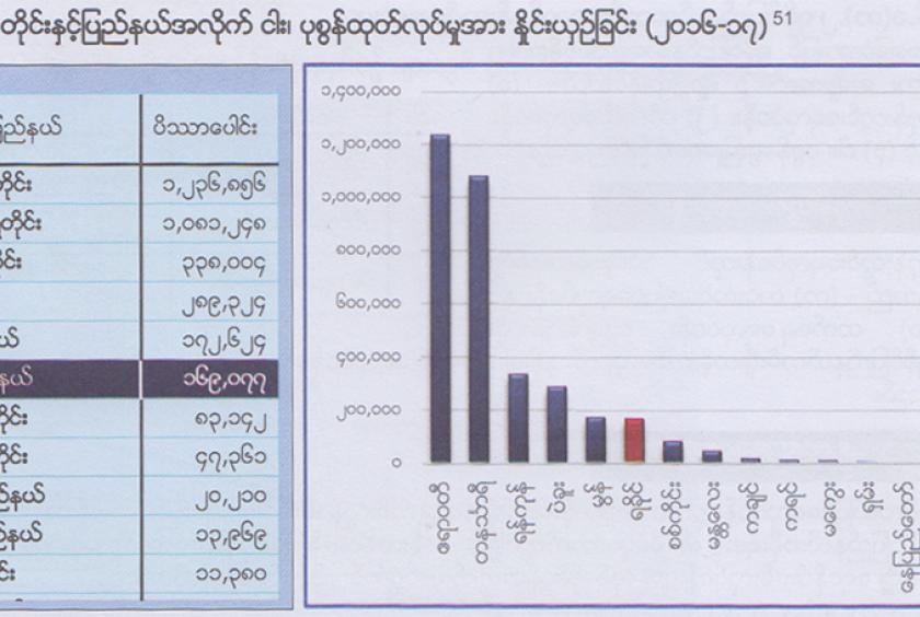 ရခိုင်ပြည်နယ် ရင်းနှီးမြှုပ်နှံမှု အခွင့်အလမ်းစစ်တမ်း သုတေသနအစီရင်ခံစာတွင် ဖော်ပြထားသည့် ဇယားပုံ