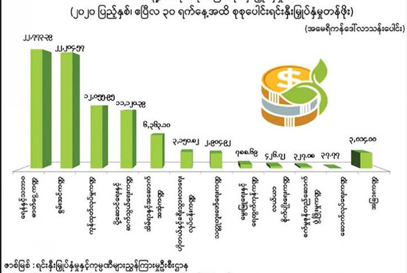 ၂၀၂၀ ပြည့်နှစ် ဧပြီလကုန်အထိ ကဏ္ဍအလိုက် နိုင်ငံခြားရင်းနှီးမြှုပ်နှံမှုအခြေအနေကို တွေ့ရစဉ်