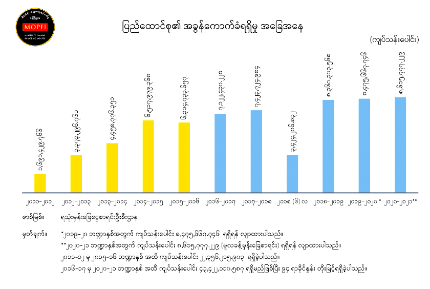 နှစ်အလိုက် အခွန်ကောက်ခံရရှိမှုအခြေအနေကို တွေ့ရစဉ်(ဓာတ်ပုံ-ဗဟိုစာရင်းအင်းအဖွဲ့)