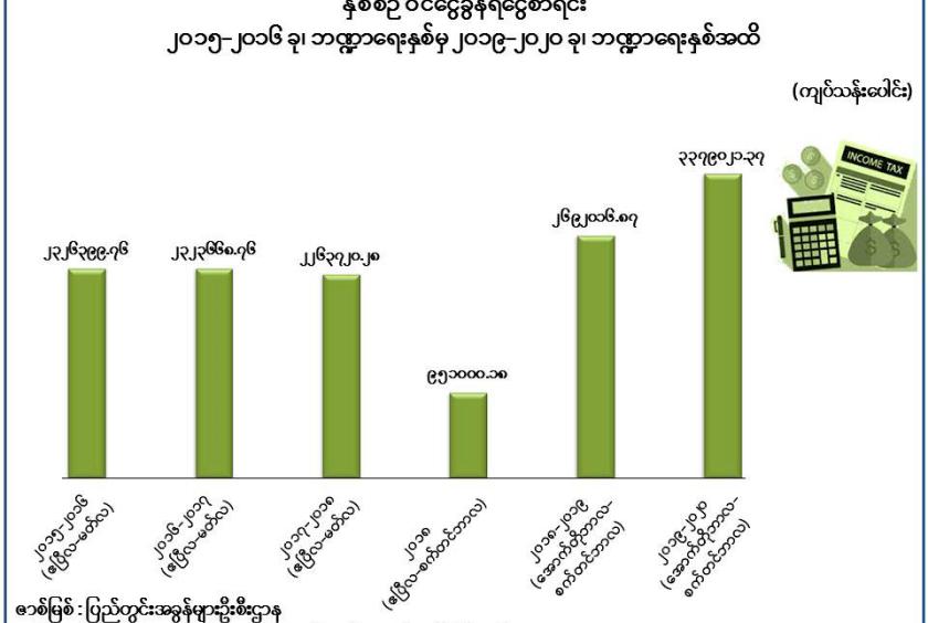 နှစ်စဉ် ဝင်ငွေခွန်ရငွေစာရင်းကို တွေ့ရစဉ်(ဓာတ်ပုံ-ဗဟိုစာရင်းအင်းအဖွဲ့)